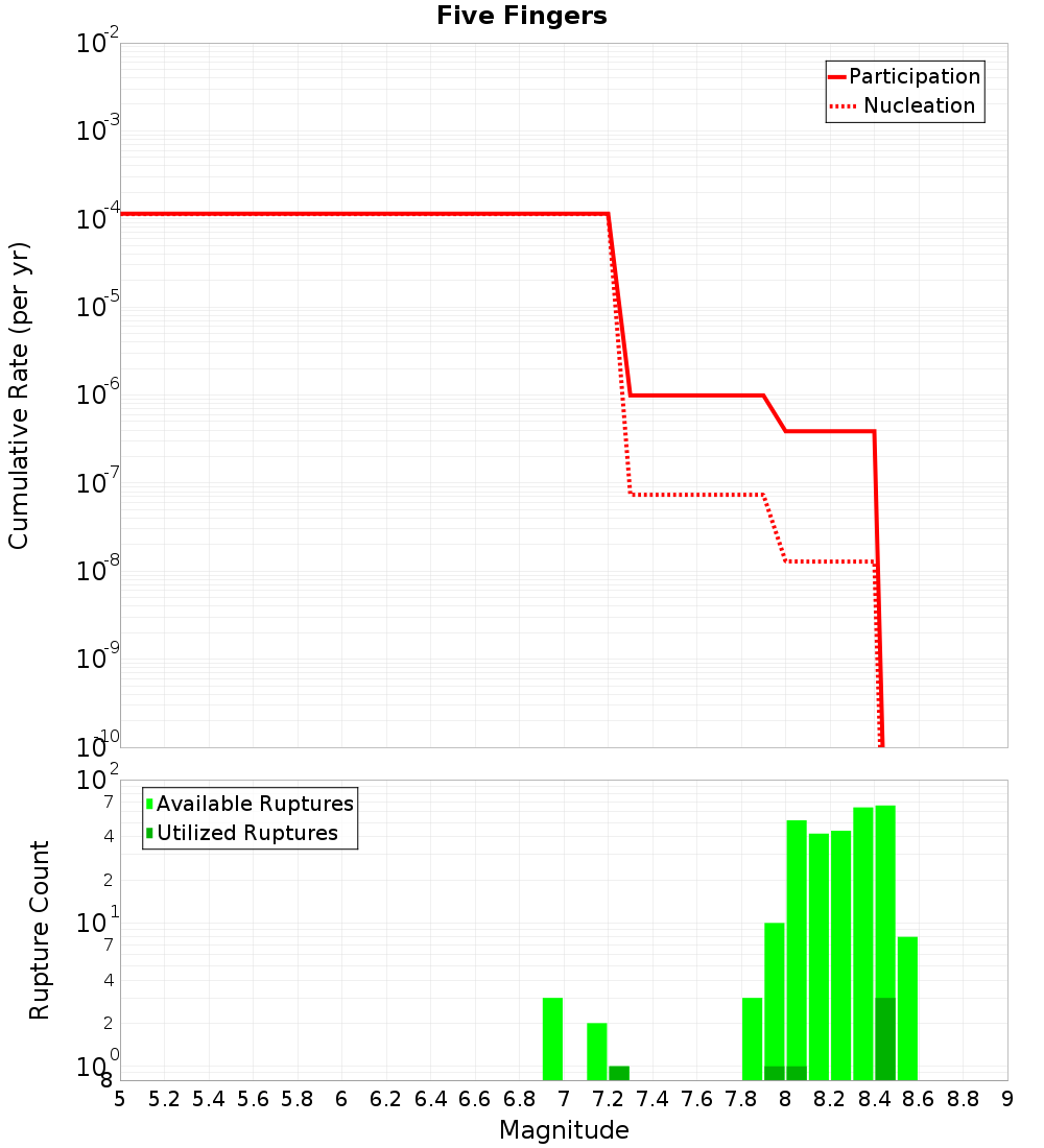 Cumulative Plot