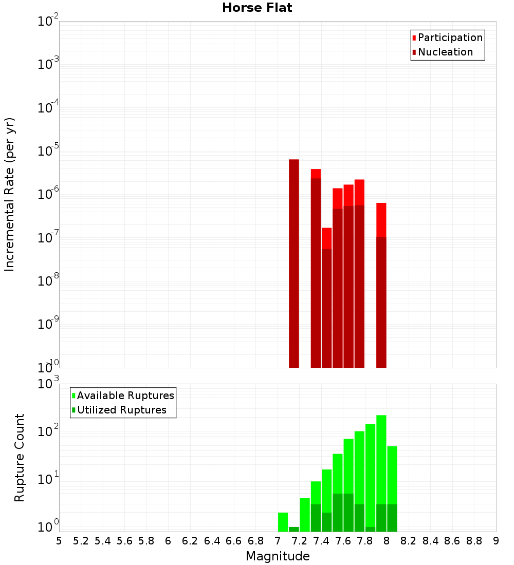 Incremental Plot