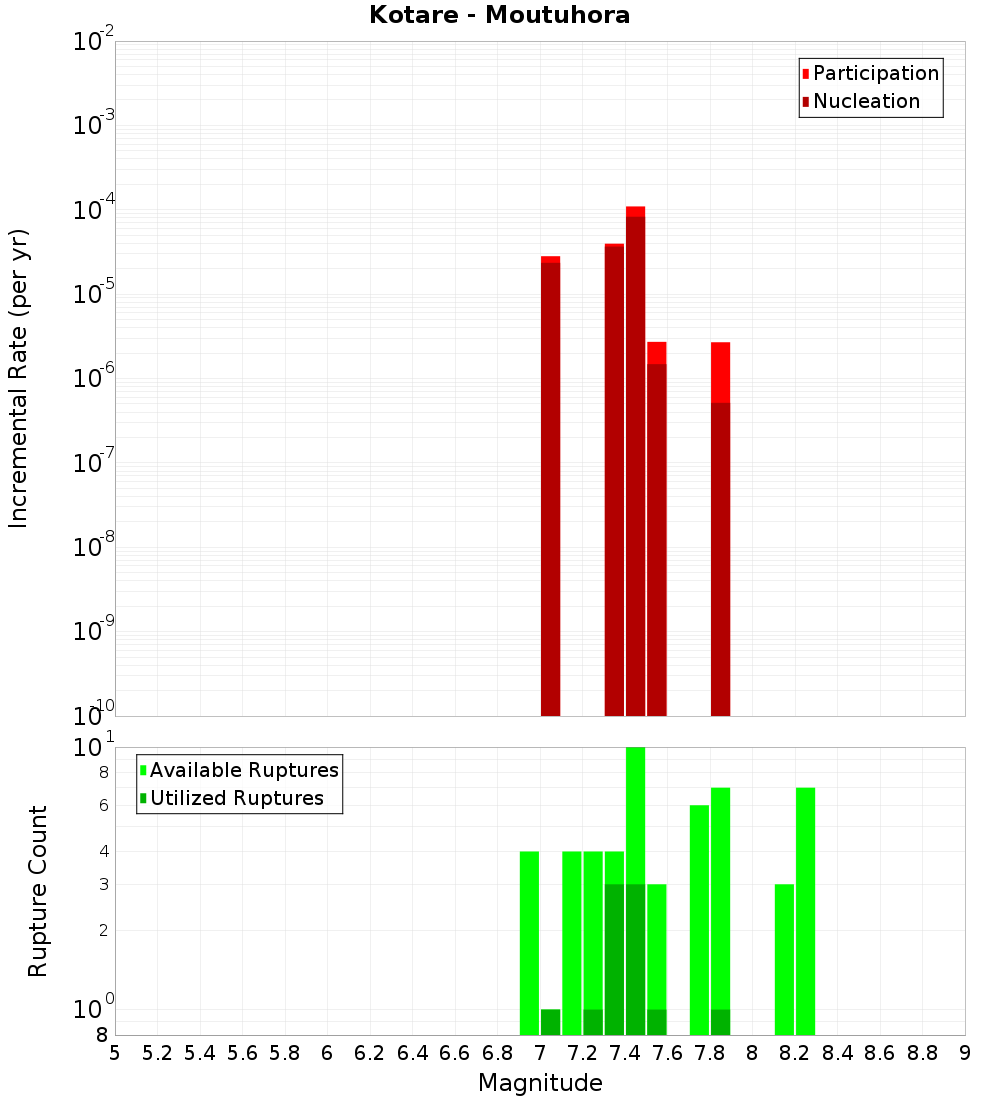 Incremental Plot