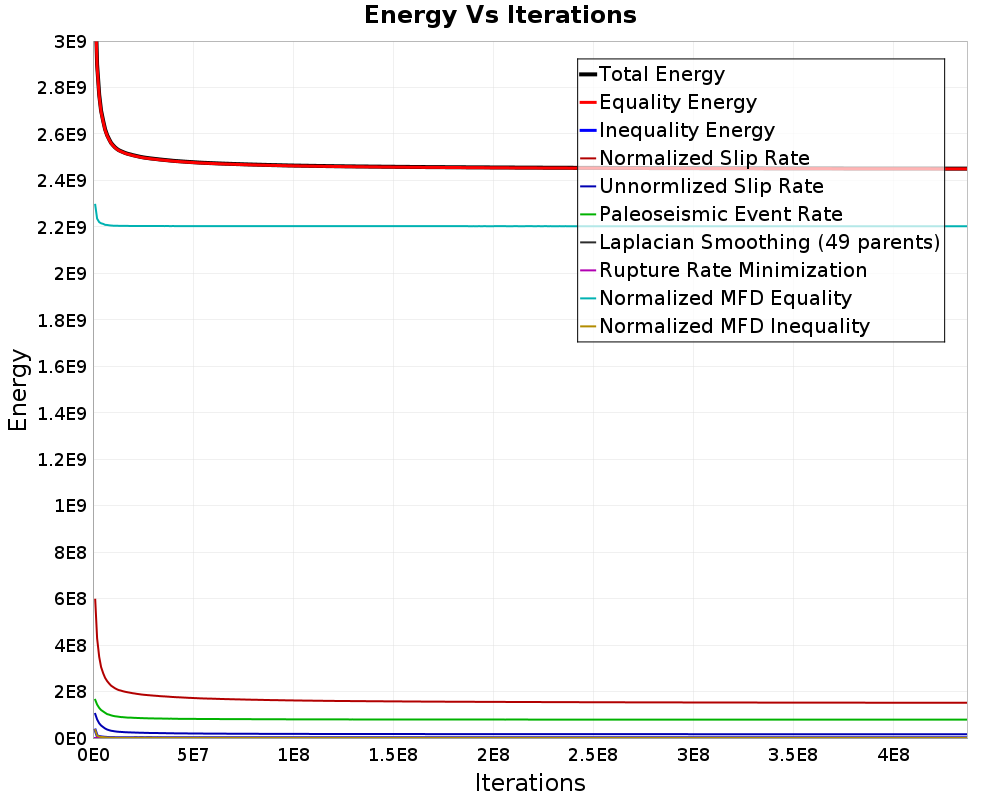 Energy vs Iterations
