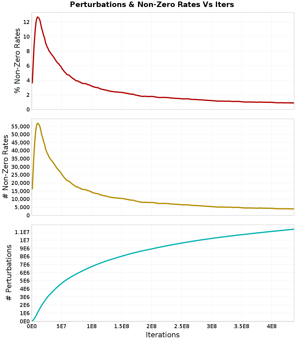 Perturbations