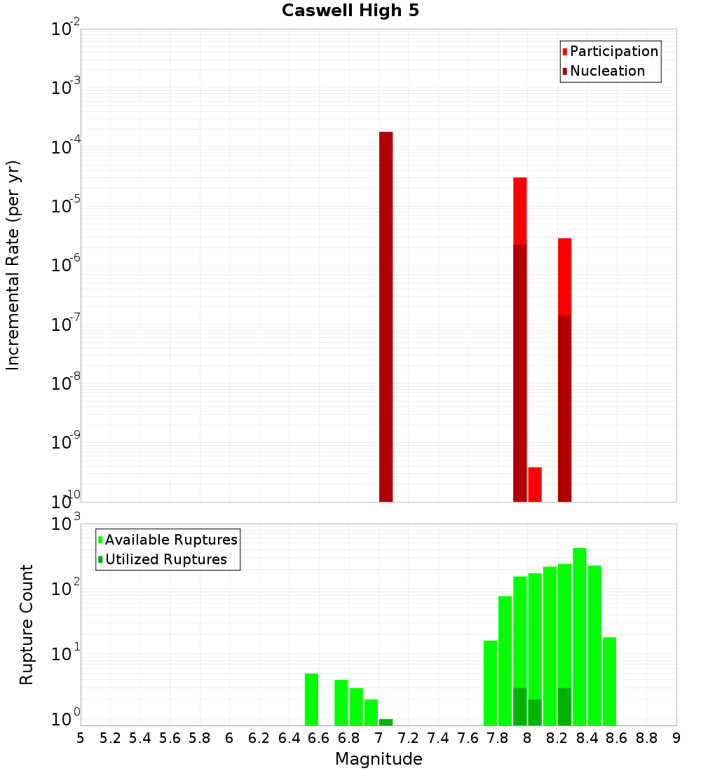 Incremental Plot