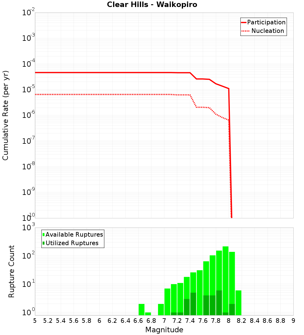 Cumulative Plot