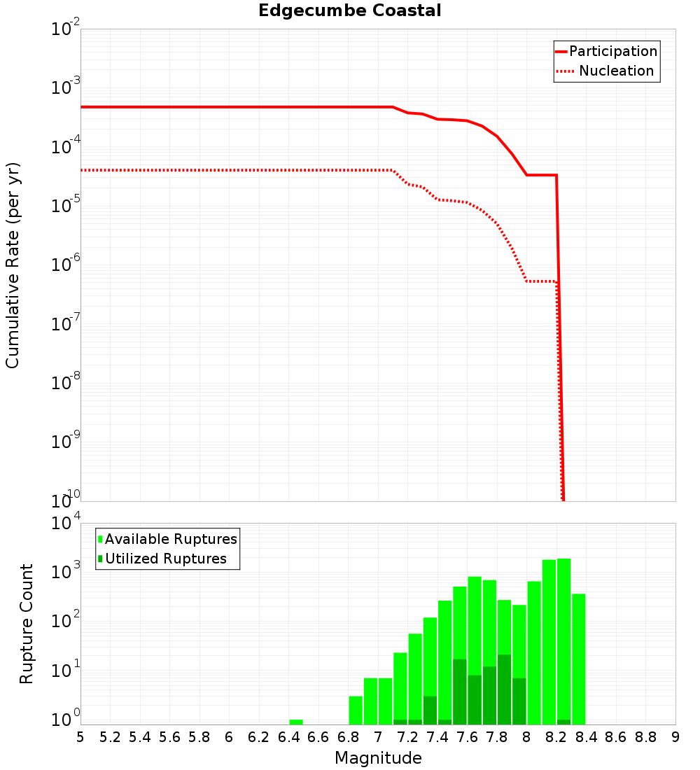 Cumulative Plot