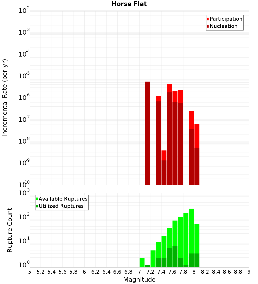 Incremental Plot