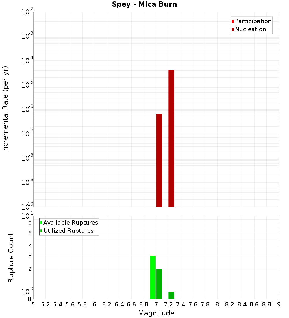 Incremental Plot