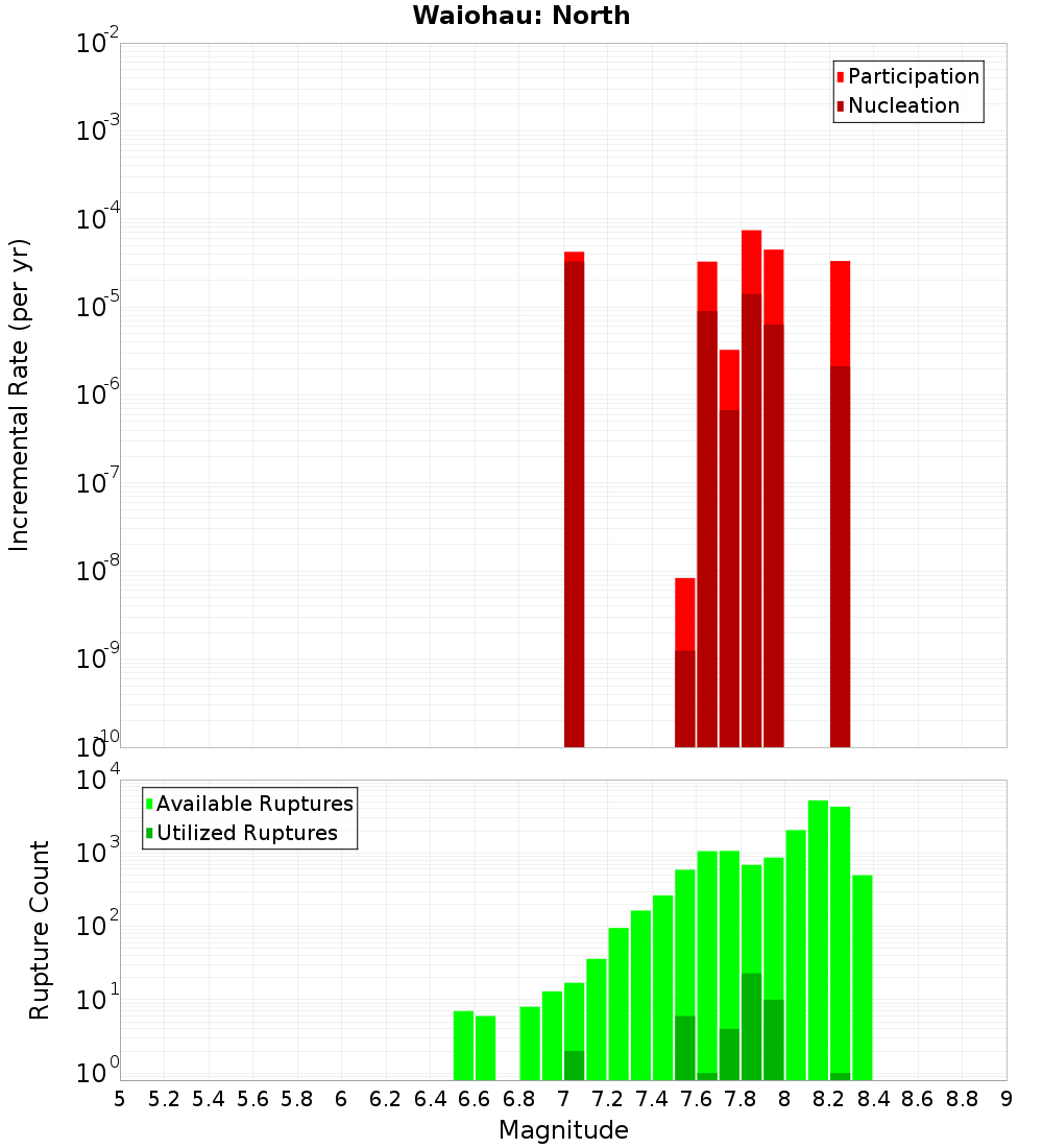 Incremental Plot