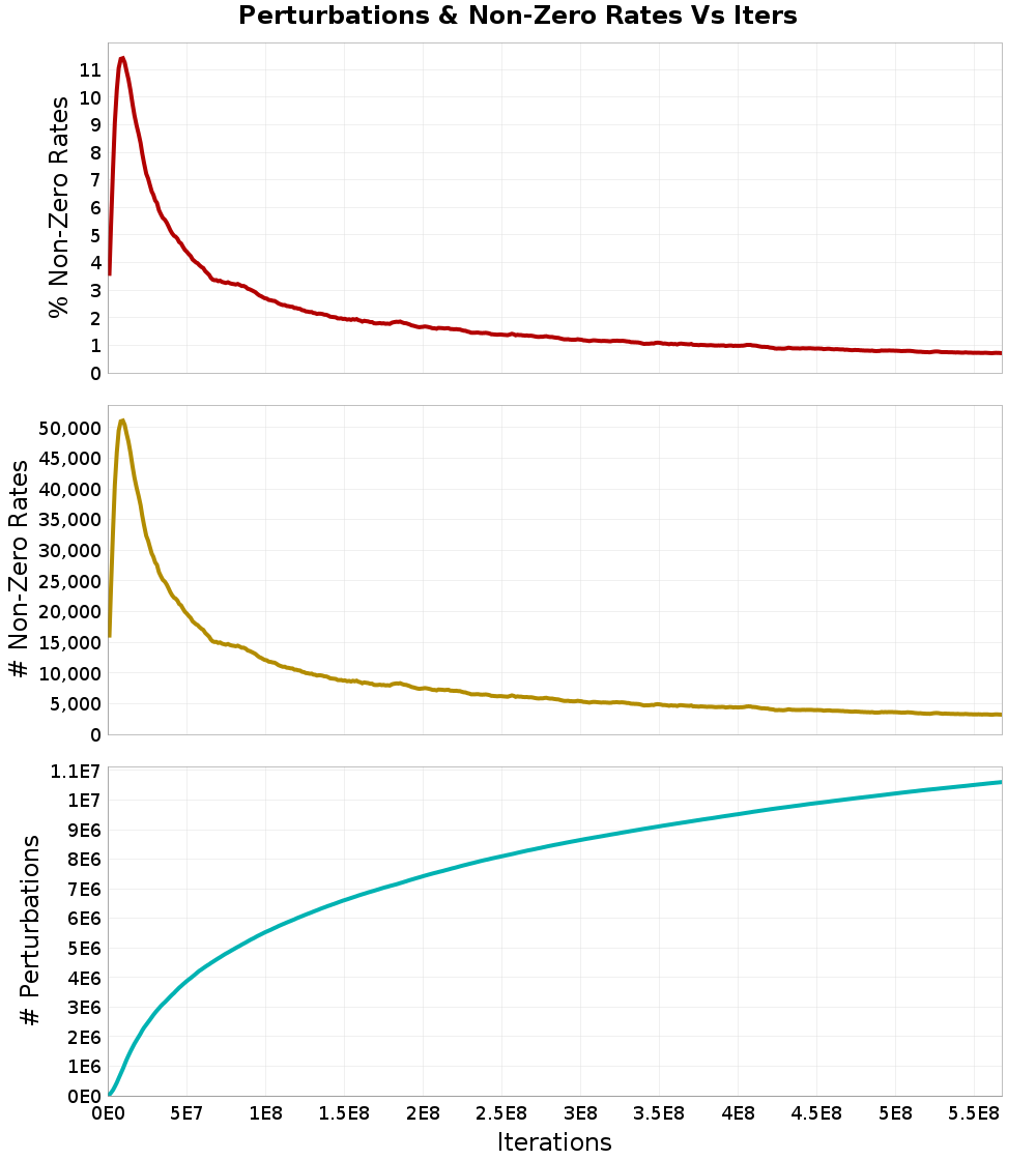 Perturbations