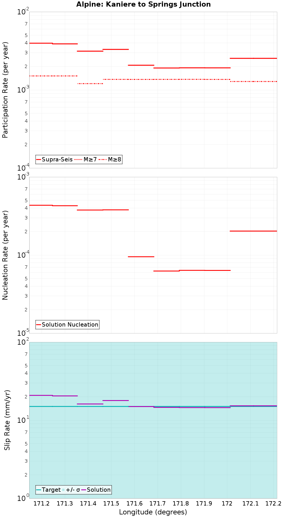 Along-strike plot