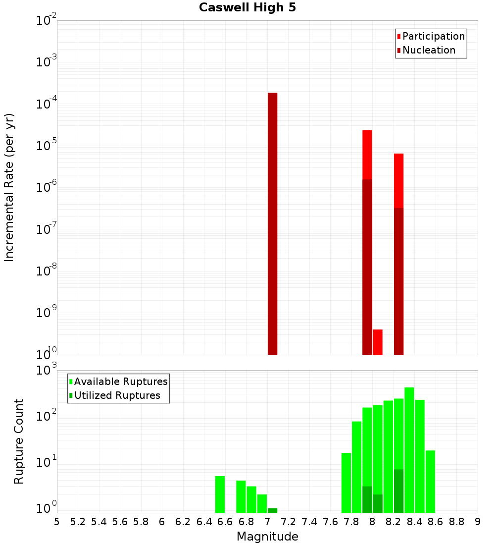 Incremental Plot