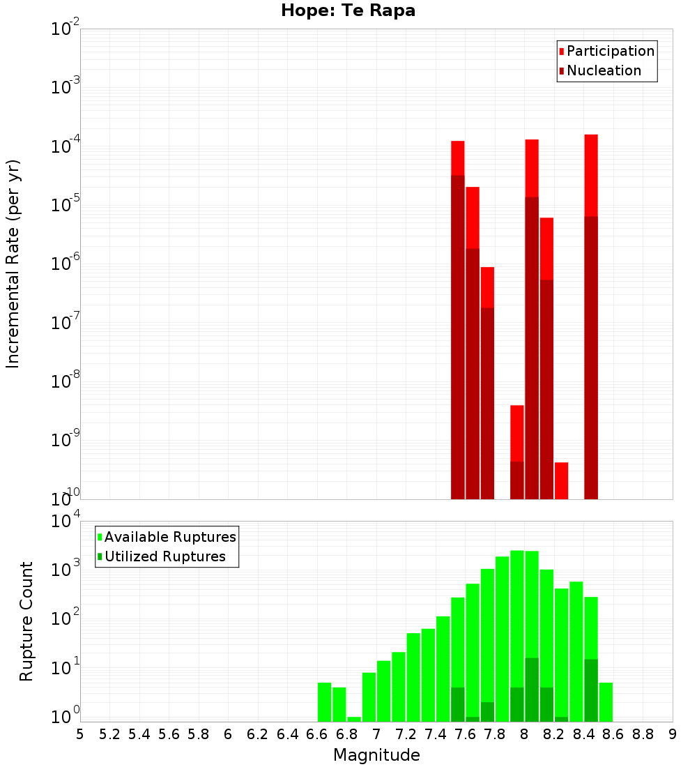 Incremental Plot
