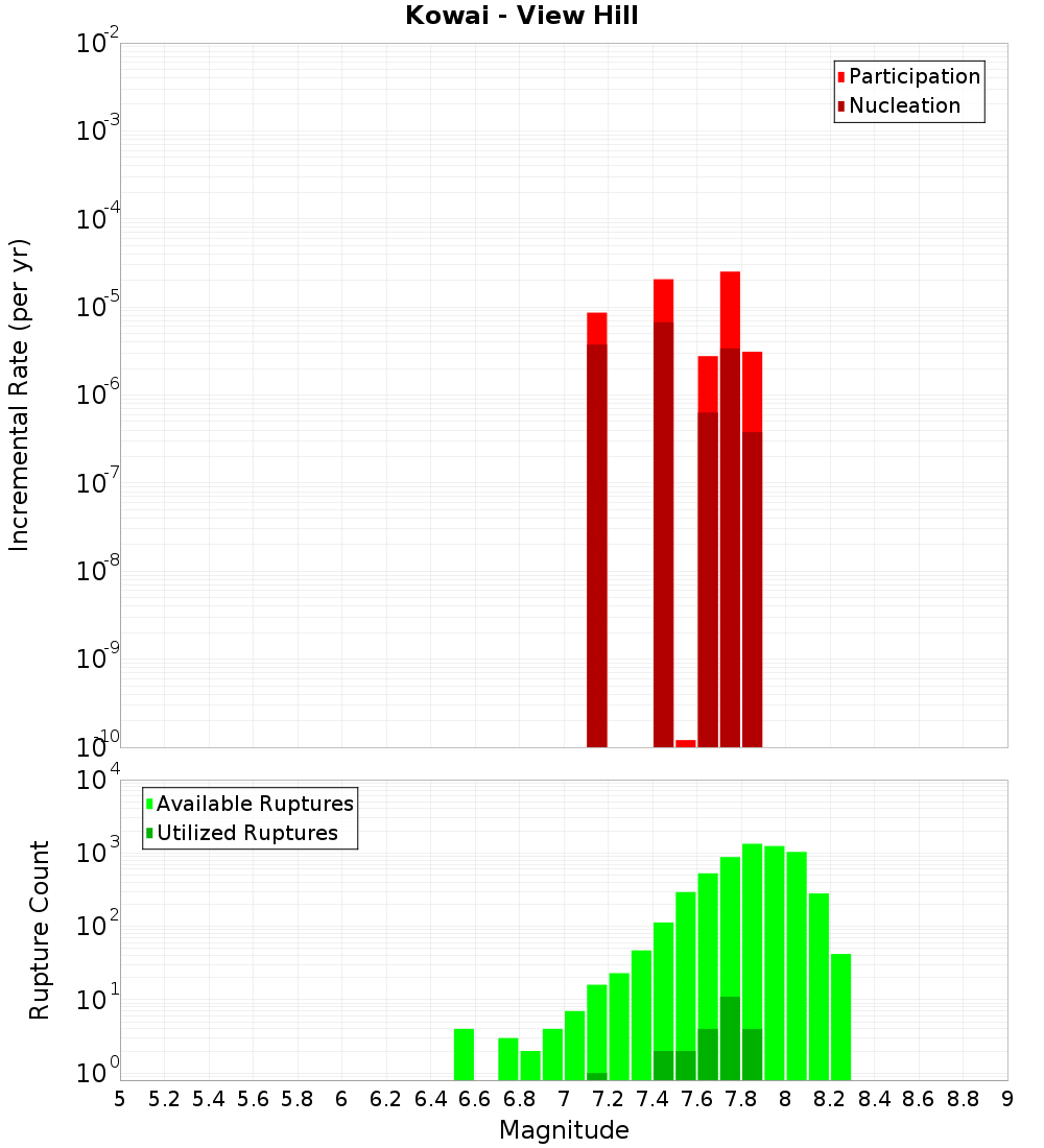 Incremental Plot