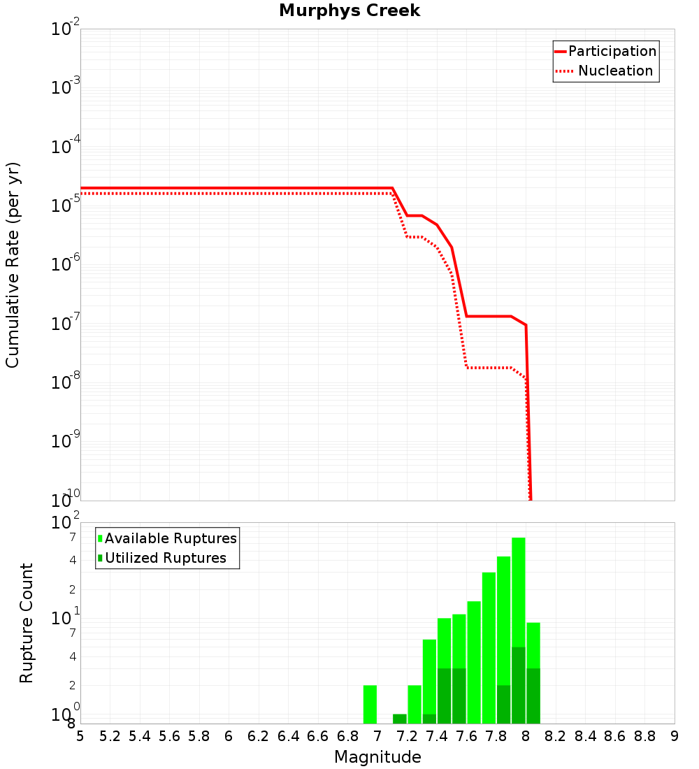 Cumulative Plot