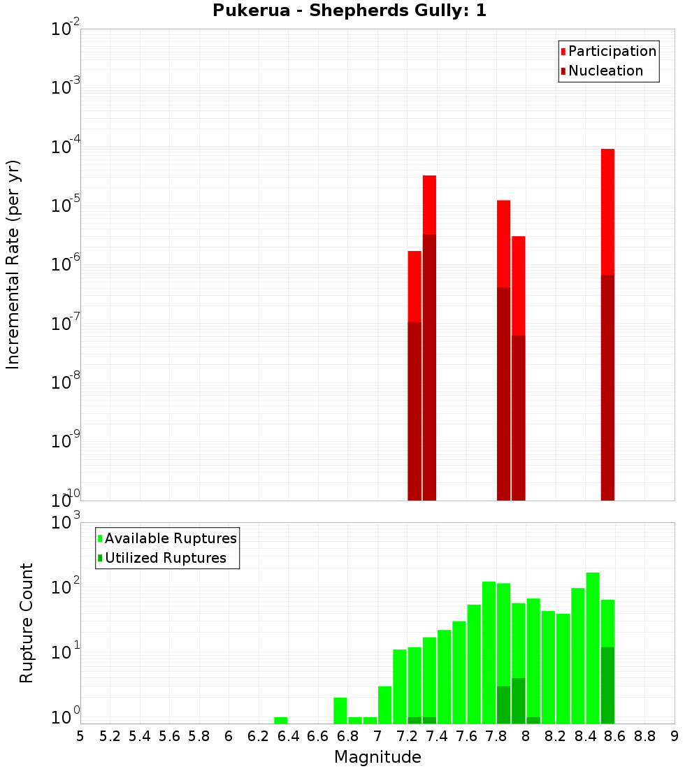 Incremental Plot