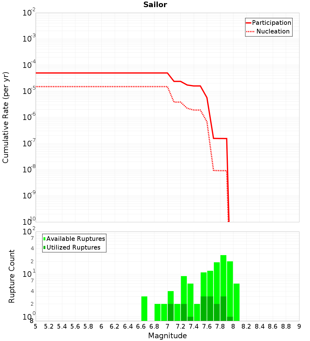Cumulative Plot