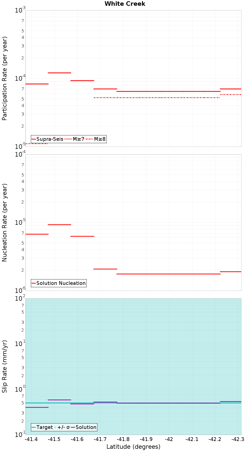 Along-strike plot
