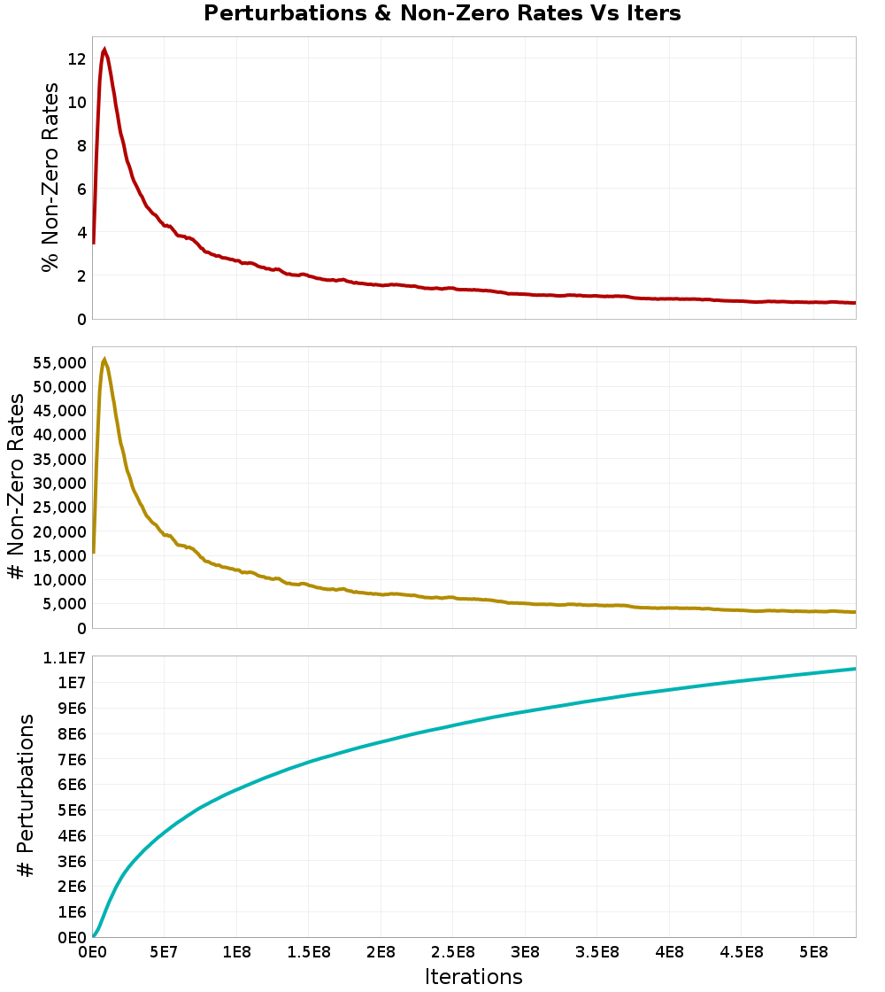 Perturbations