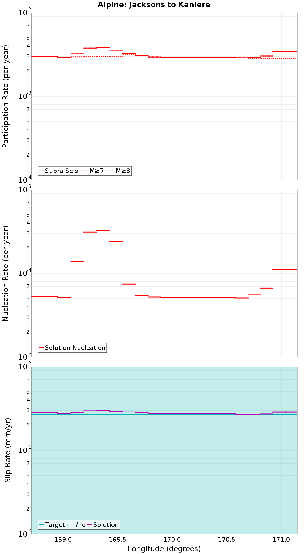 Along-strike plot