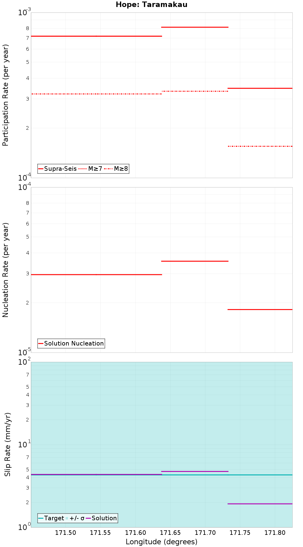 Along-strike plot