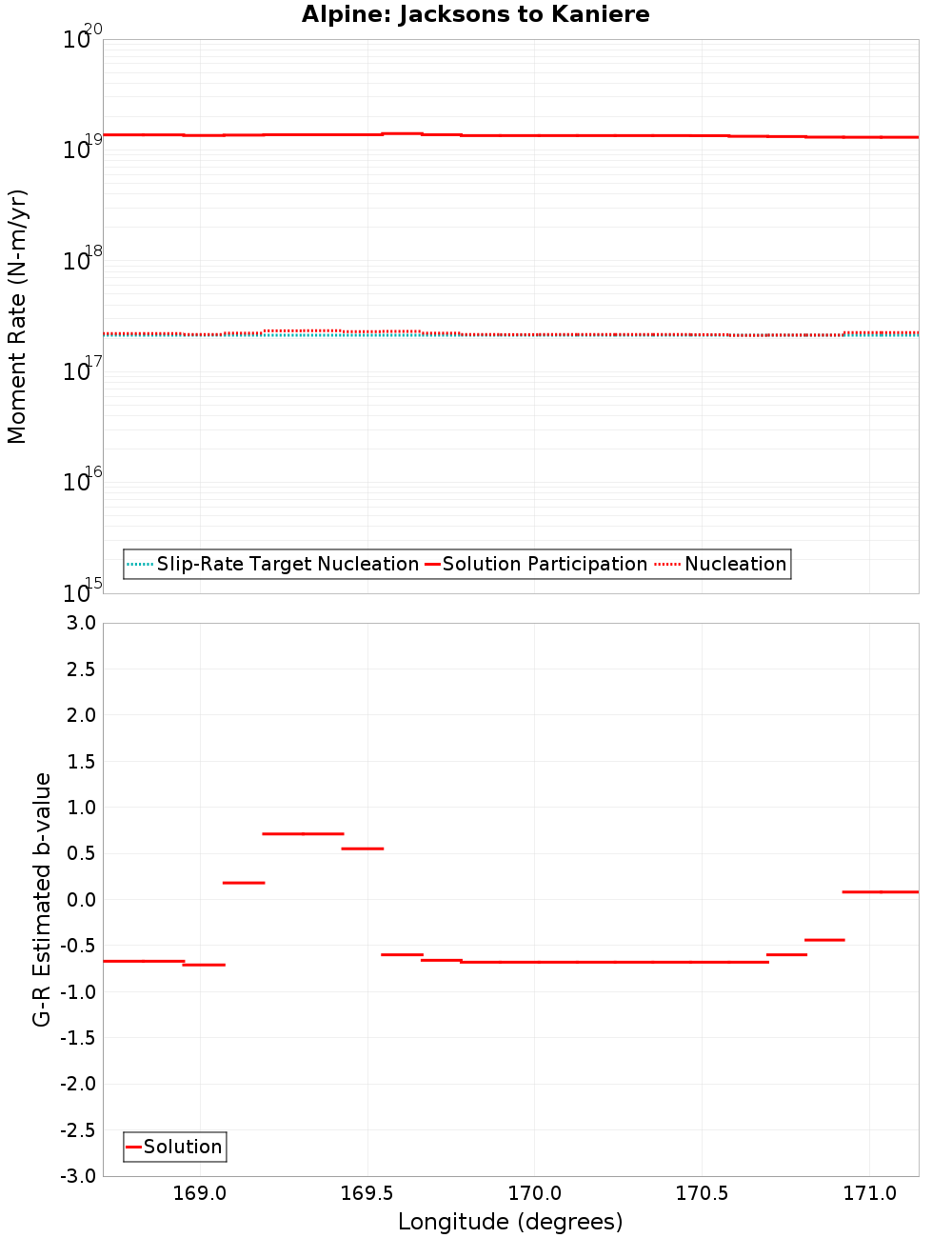 Along-strike plot