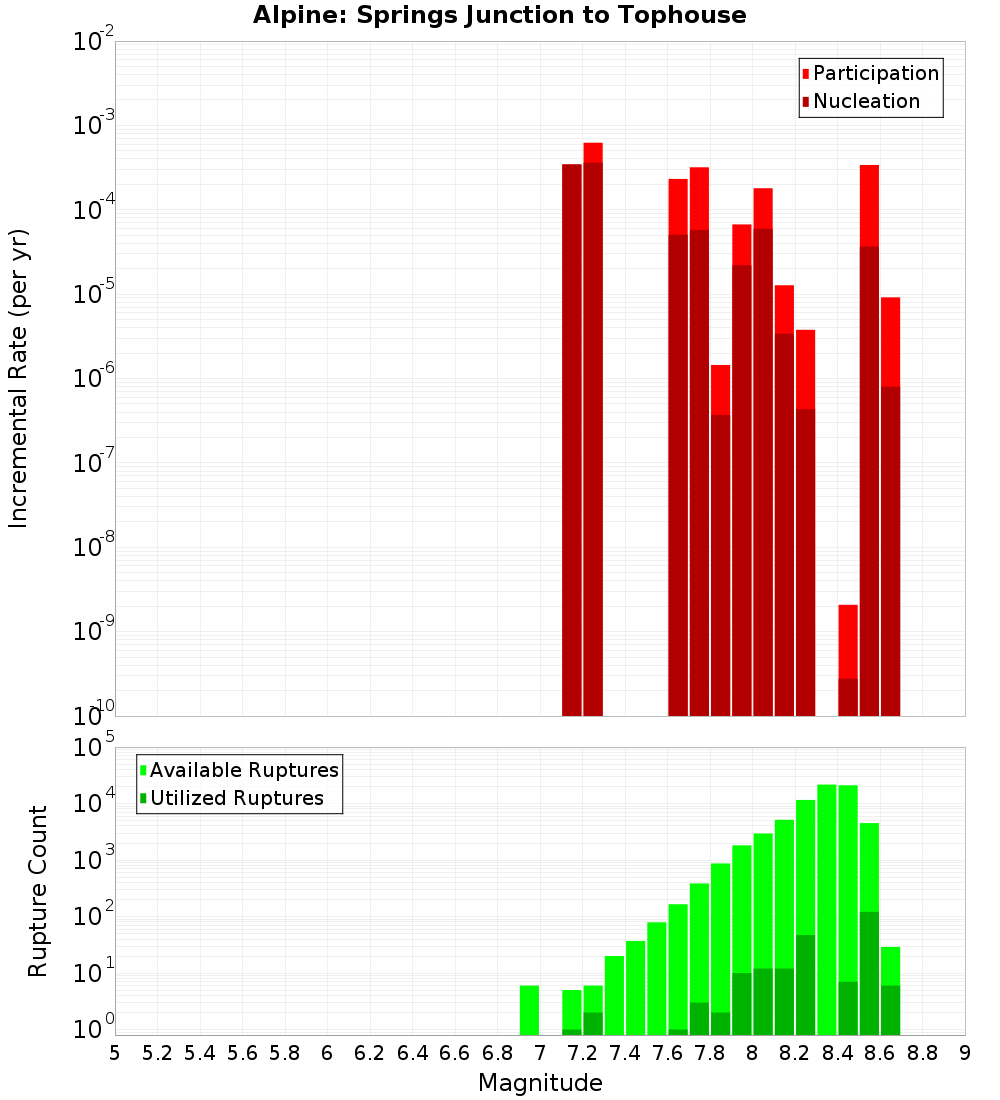 Incremental Plot