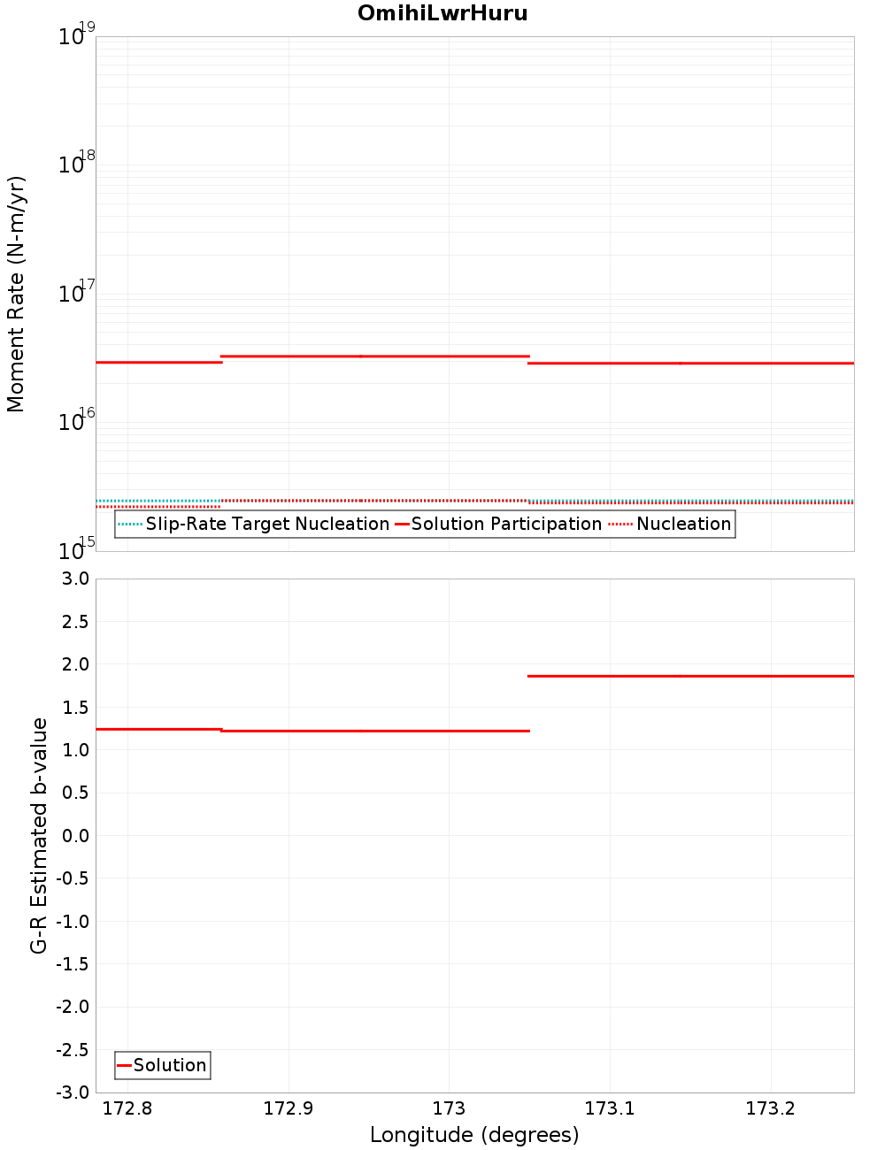 Along-strike plot