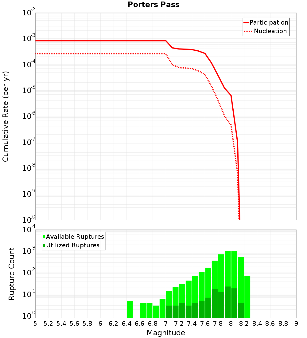 Cumulative Plot