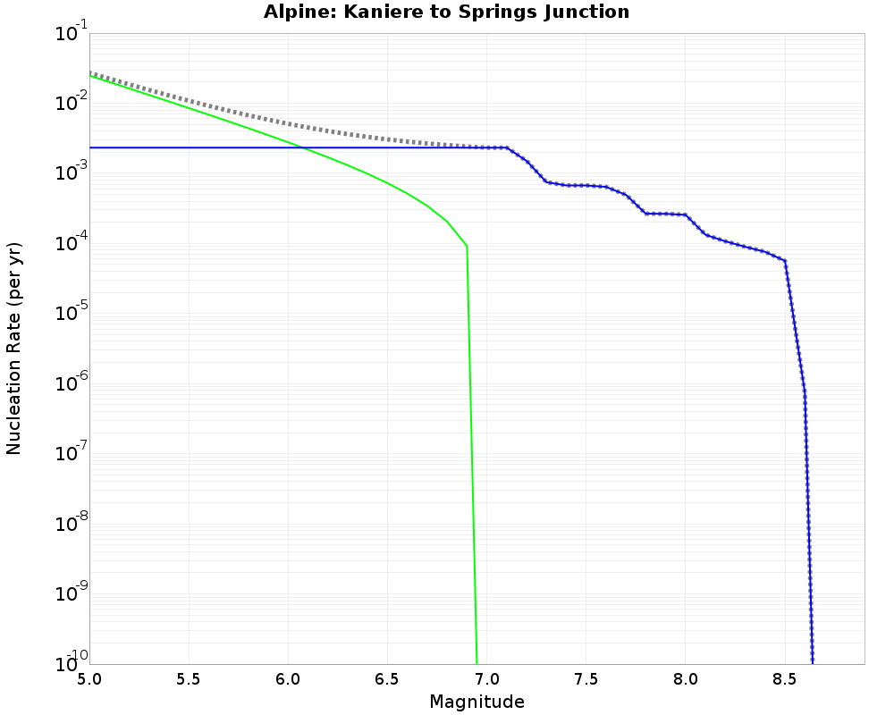 Alpine Kaniere to Springs Junction cumulative nucleation 