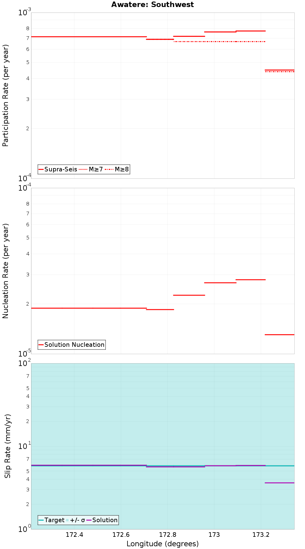 Along-strike plot