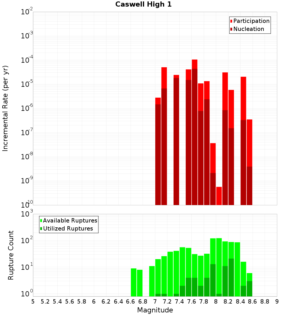 Incremental Plot