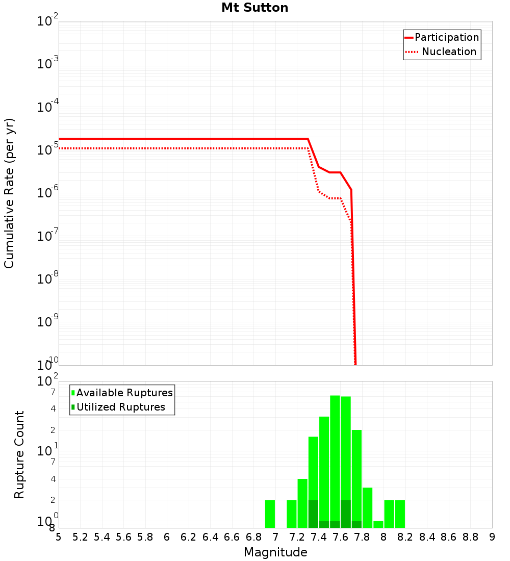 Cumulative Plot