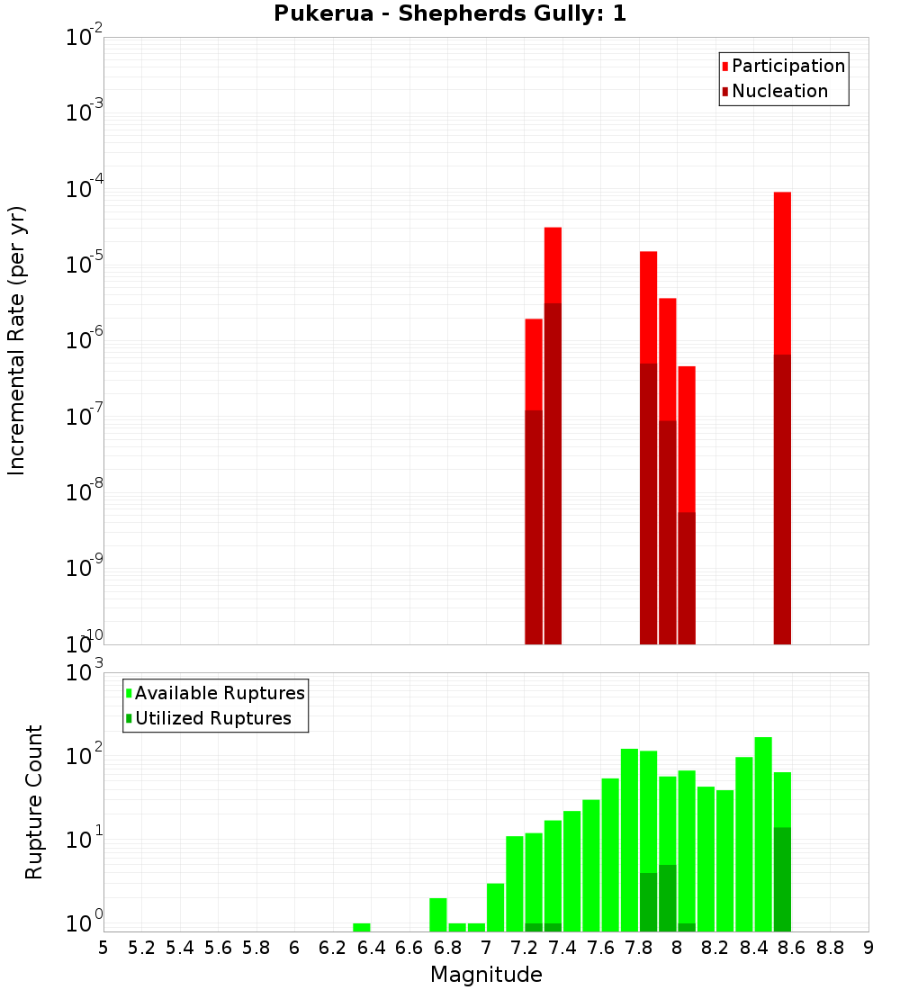 Incremental Plot