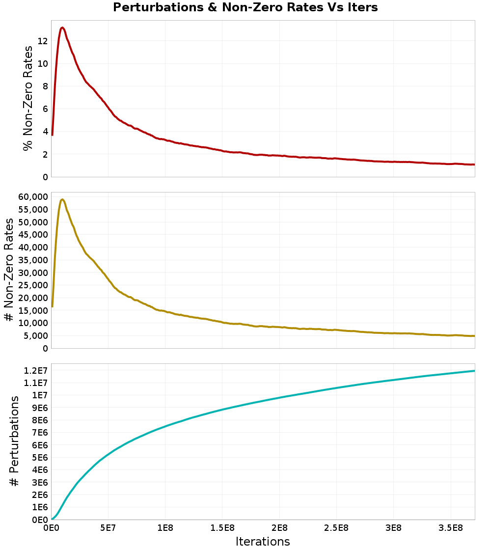 Perturbations