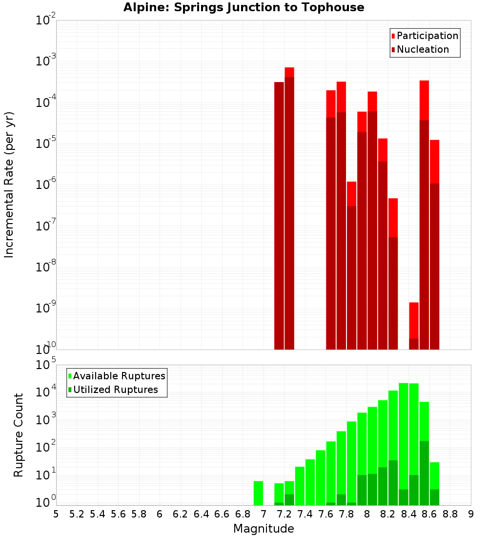 Incremental Plot