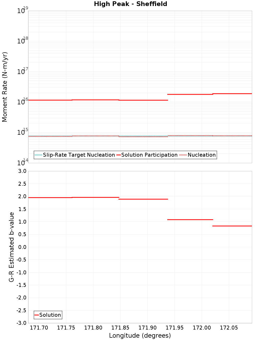 Along-strike plot