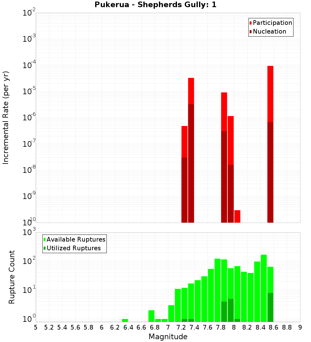 Incremental Plot