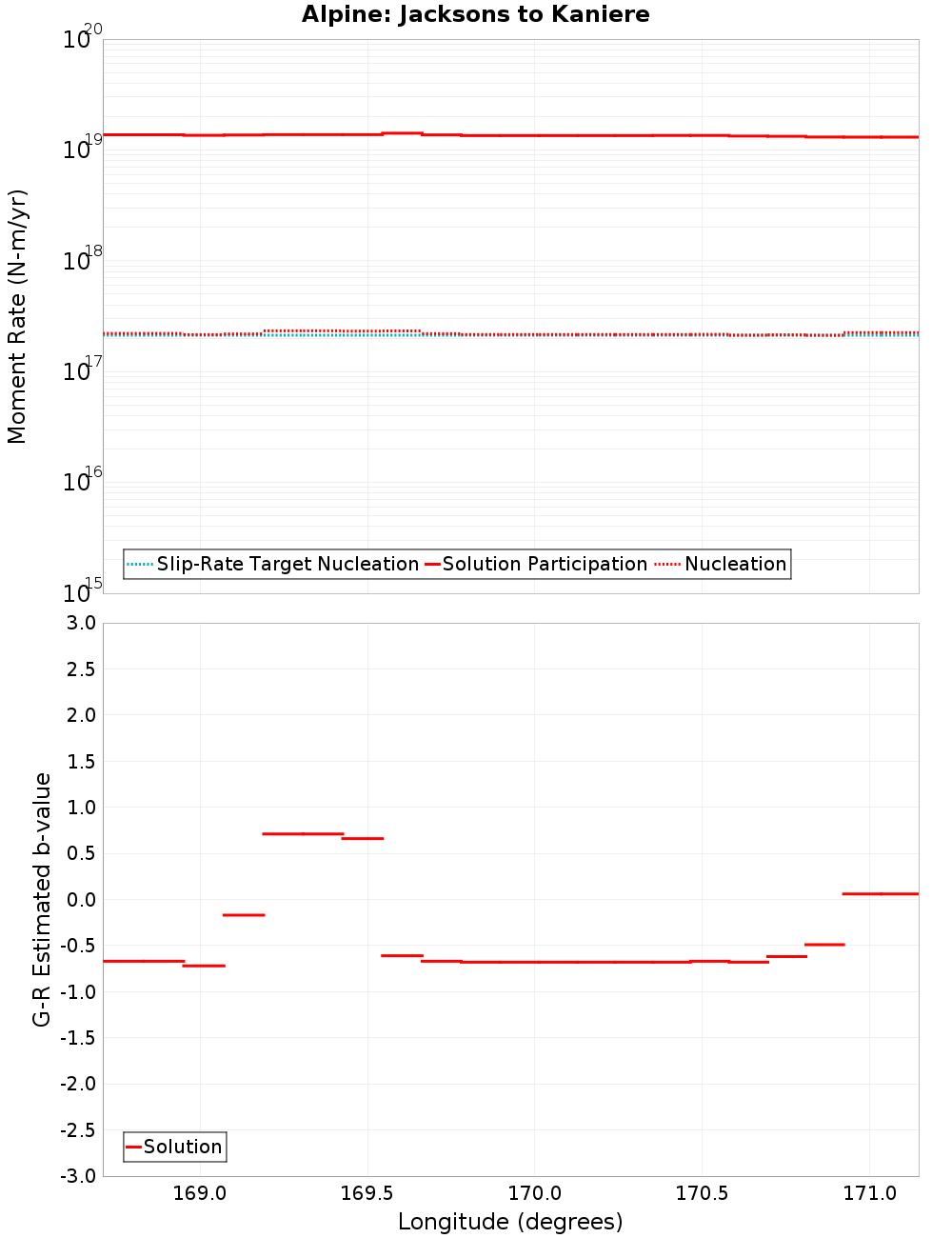 Along-strike plot