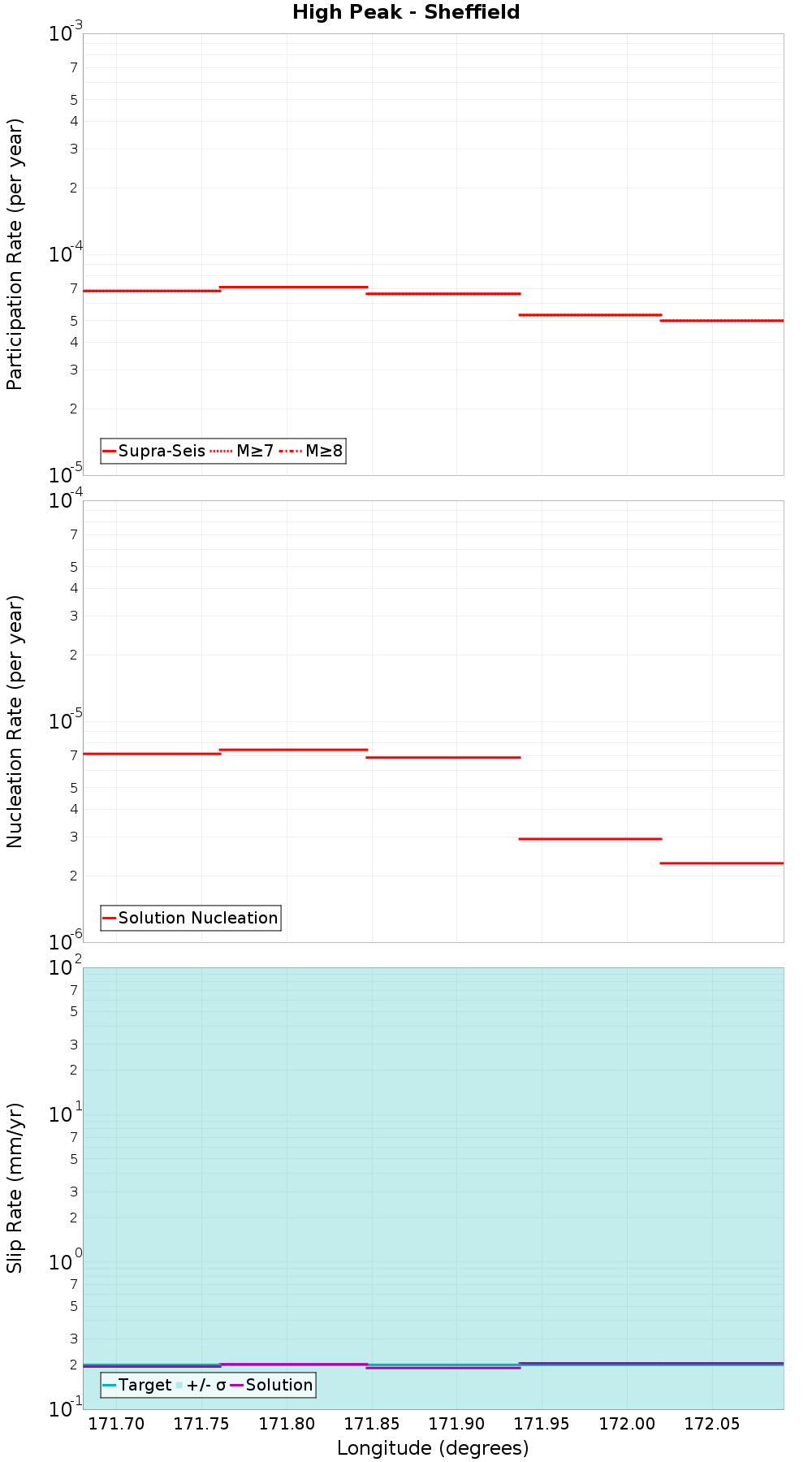Along-strike plot