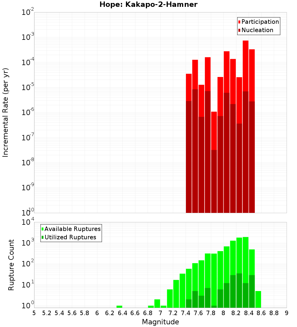 Incremental Plot