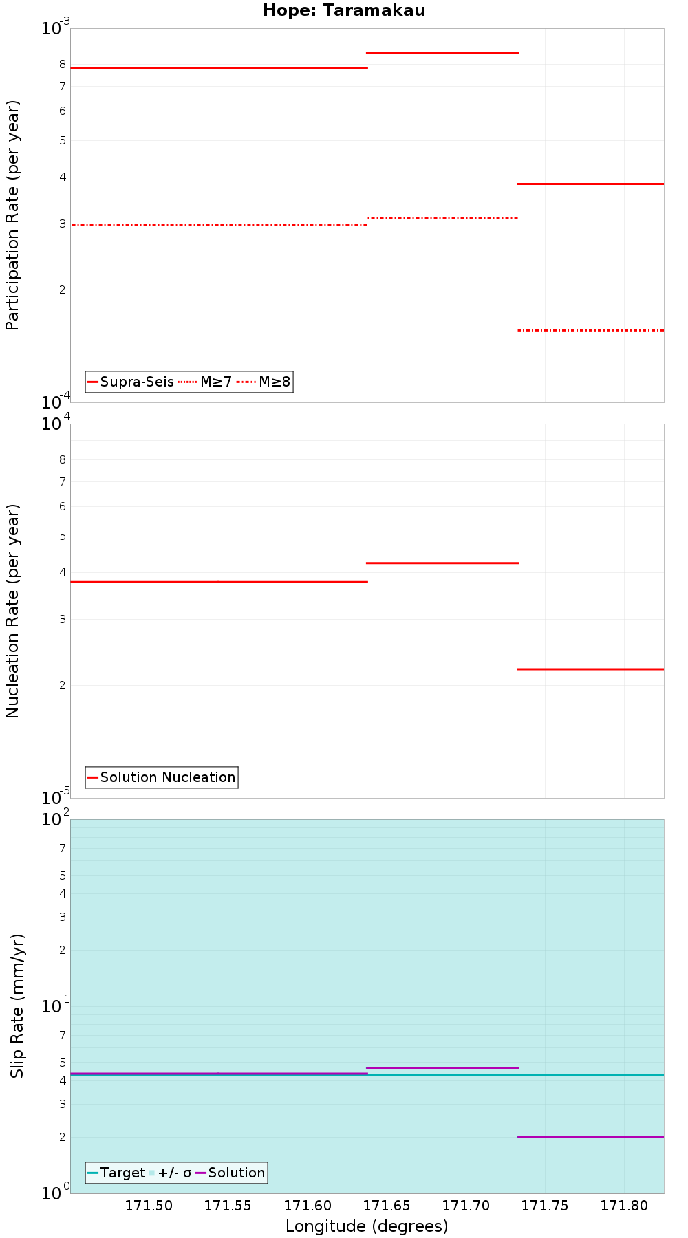 Along-strike plot