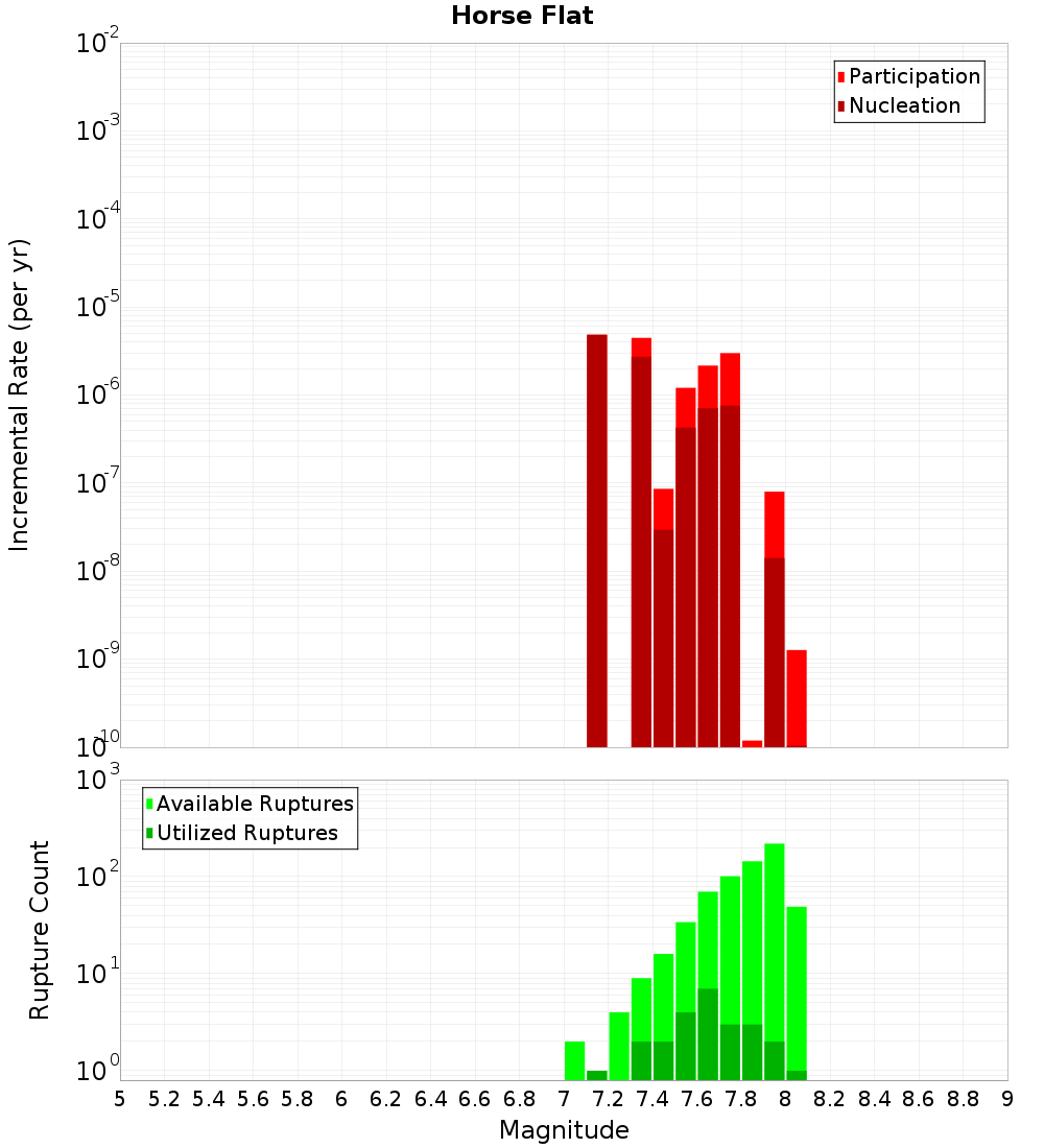 Incremental Plot