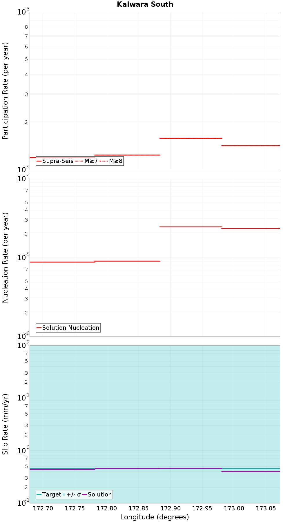 Along-strike plot