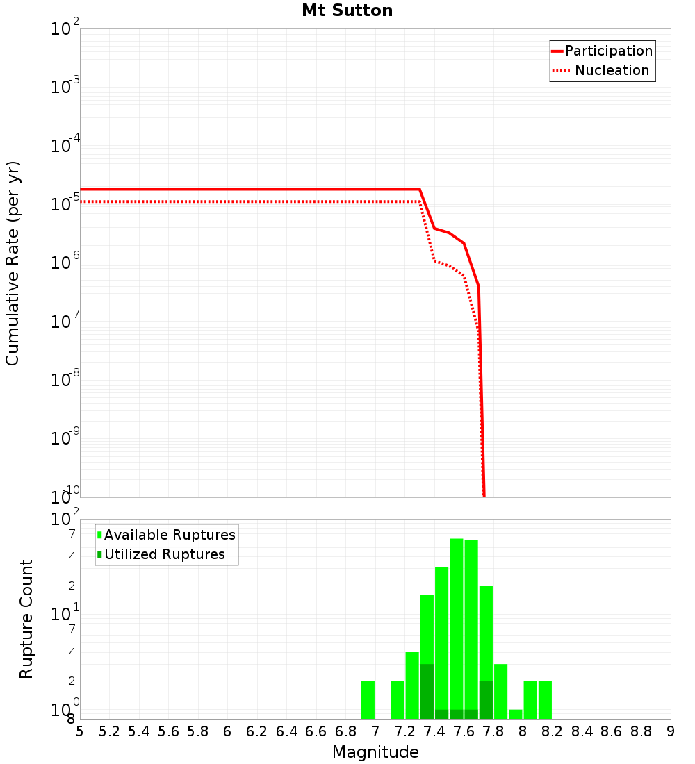 Cumulative Plot