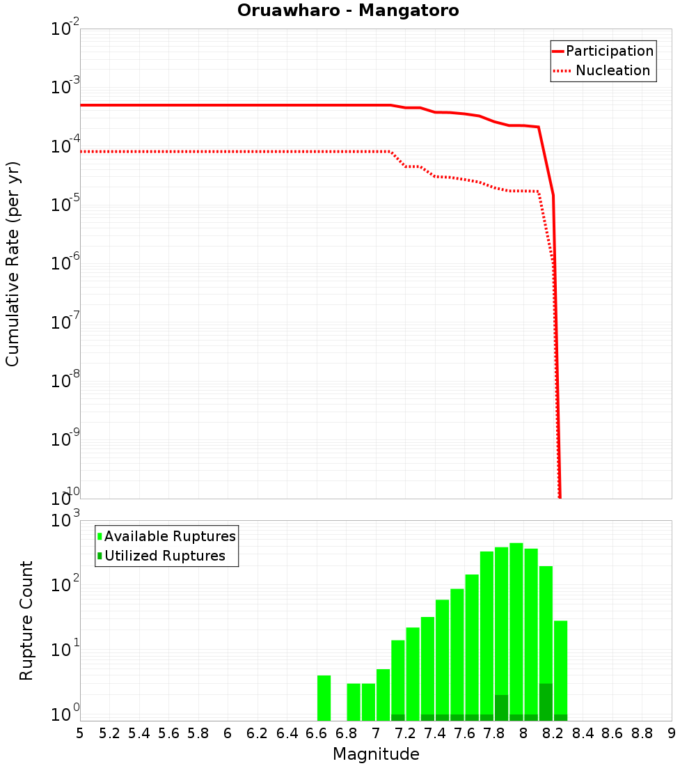 Cumulative Plot
