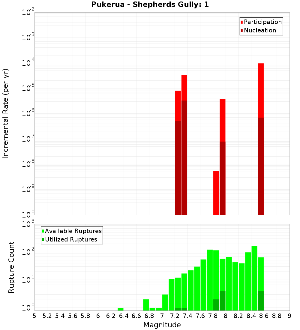 Incremental Plot