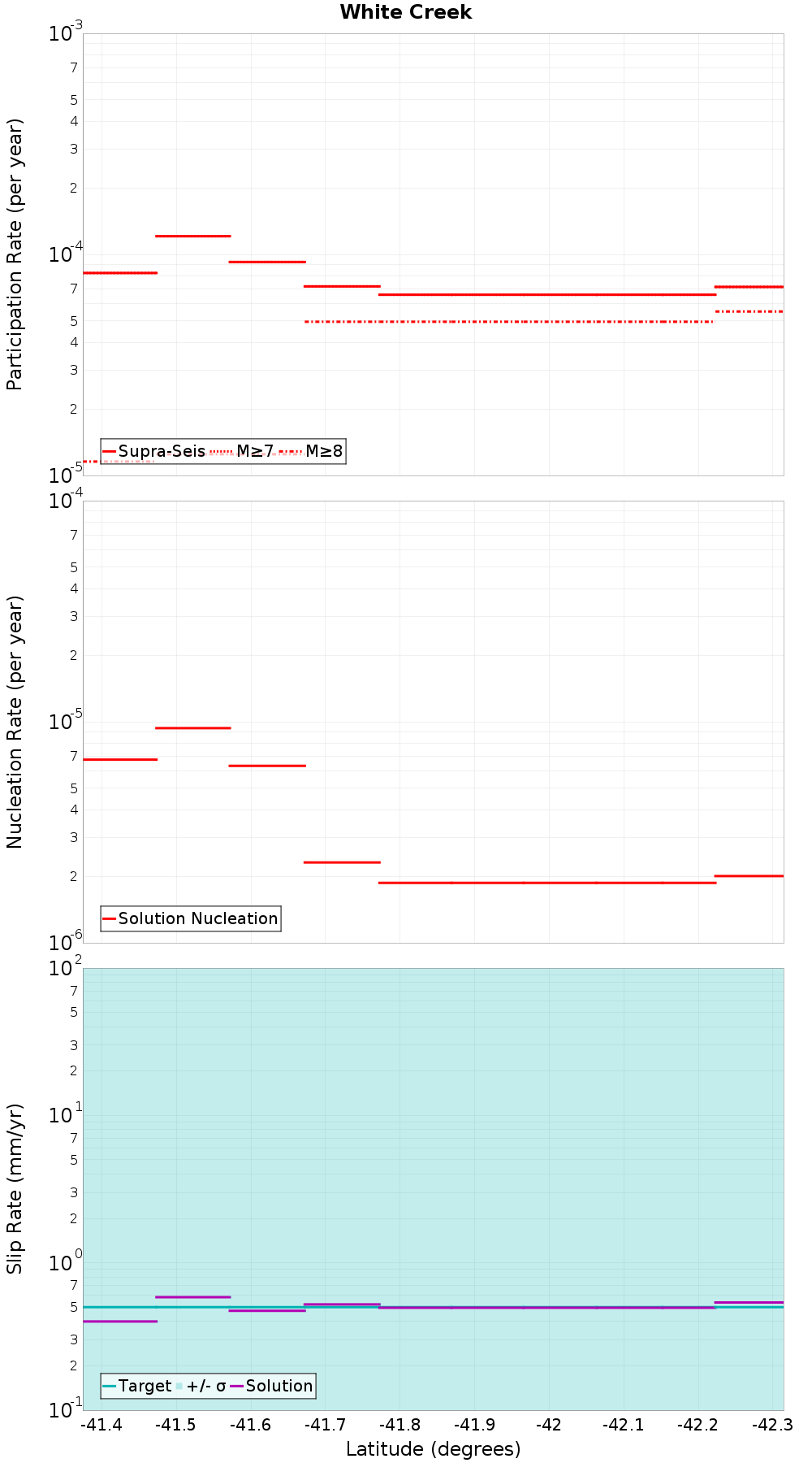 Along-strike plot