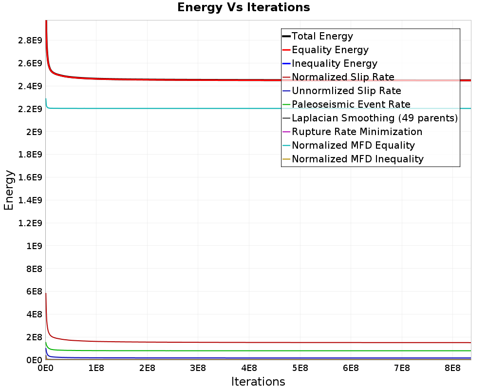 Energy vs Iterations
