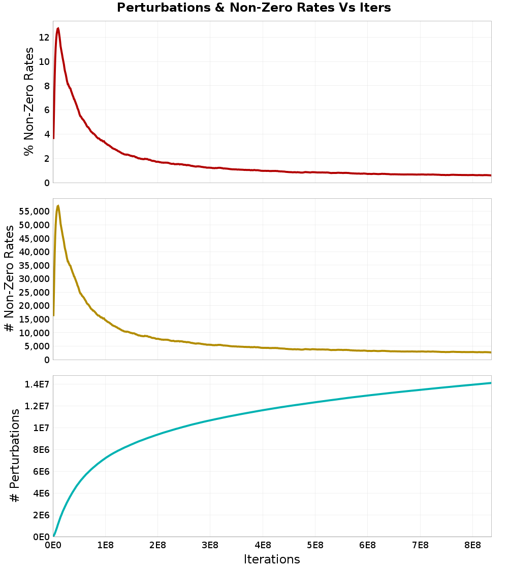 Perturbations