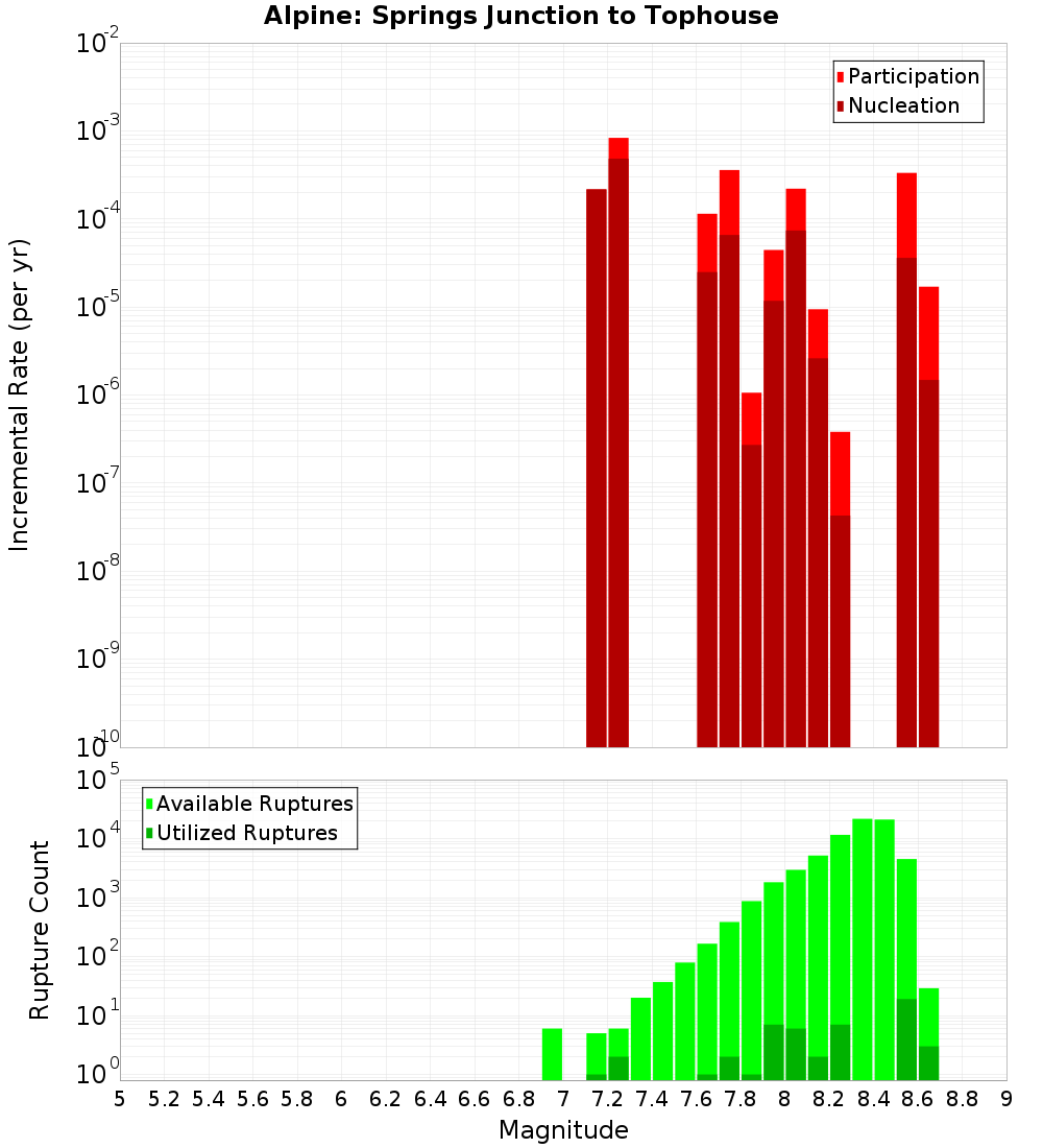 Incremental Plot