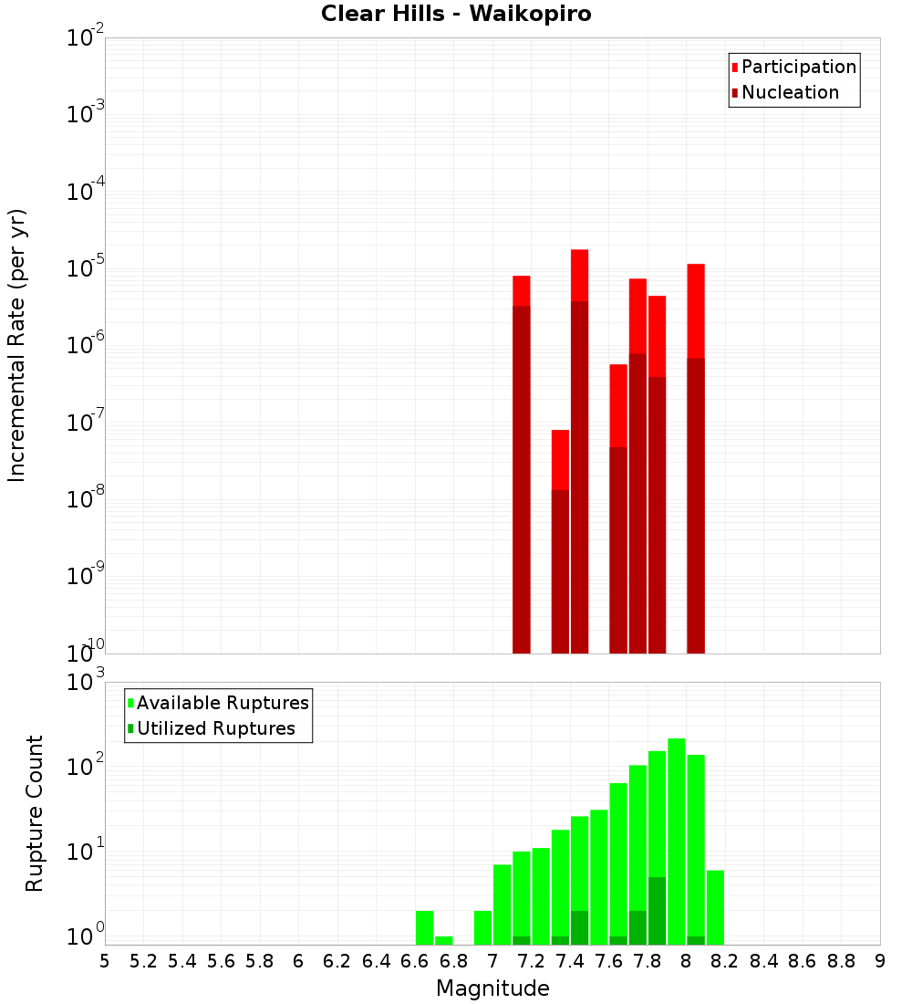 Incremental Plot